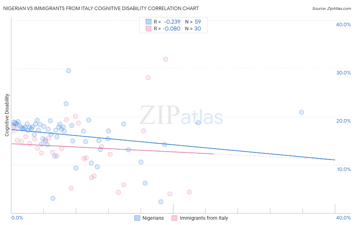 Nigerian vs Immigrants from Italy Cognitive Disability