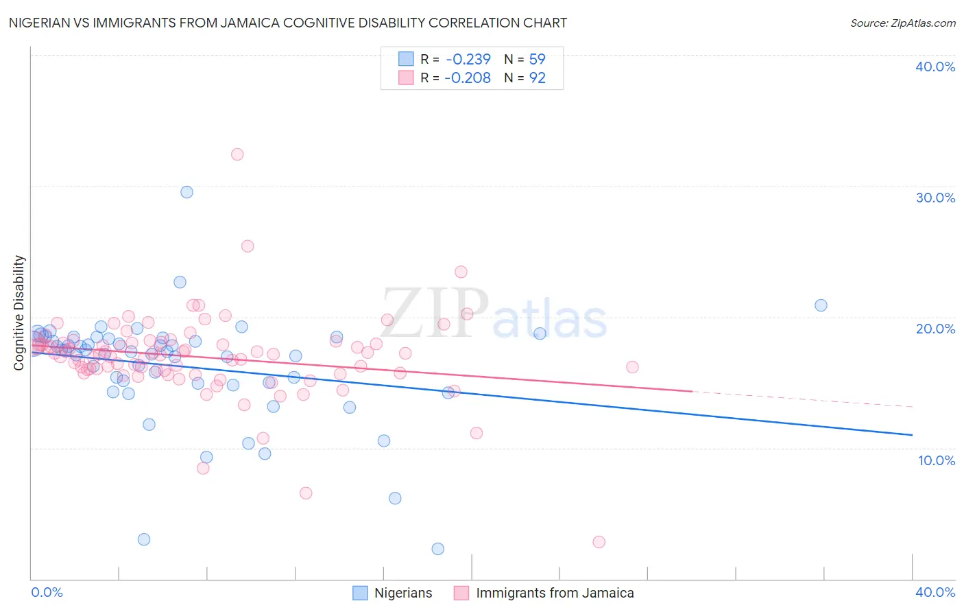 Nigerian vs Immigrants from Jamaica Cognitive Disability