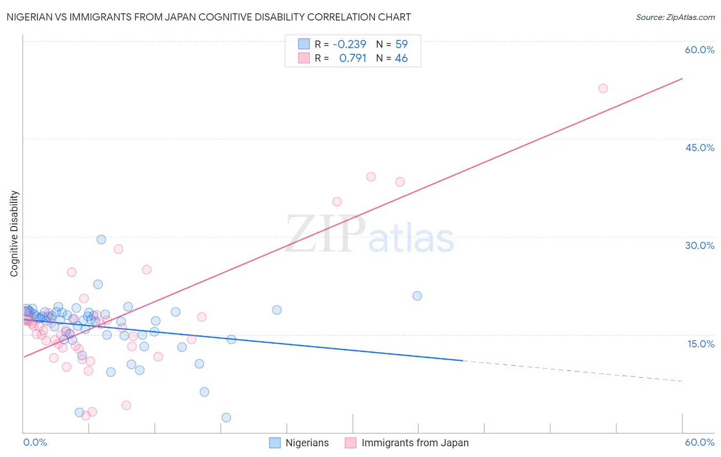 Nigerian vs Immigrants from Japan Cognitive Disability