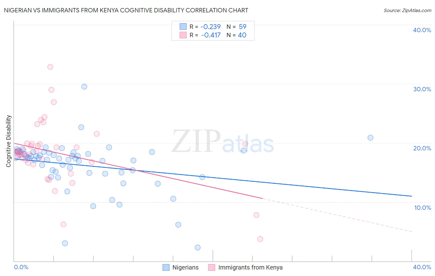 Nigerian vs Immigrants from Kenya Cognitive Disability