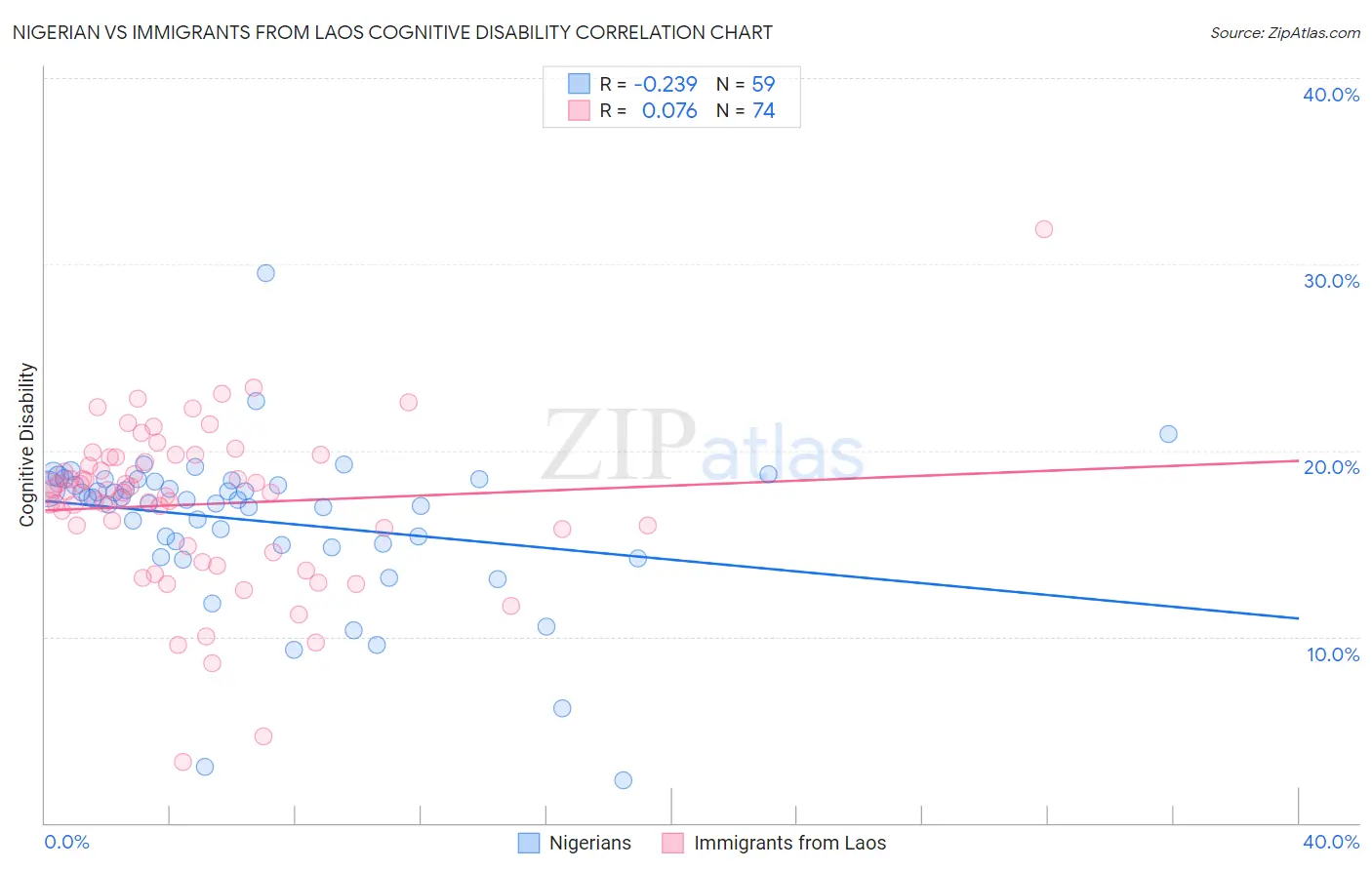 Nigerian vs Immigrants from Laos Cognitive Disability
