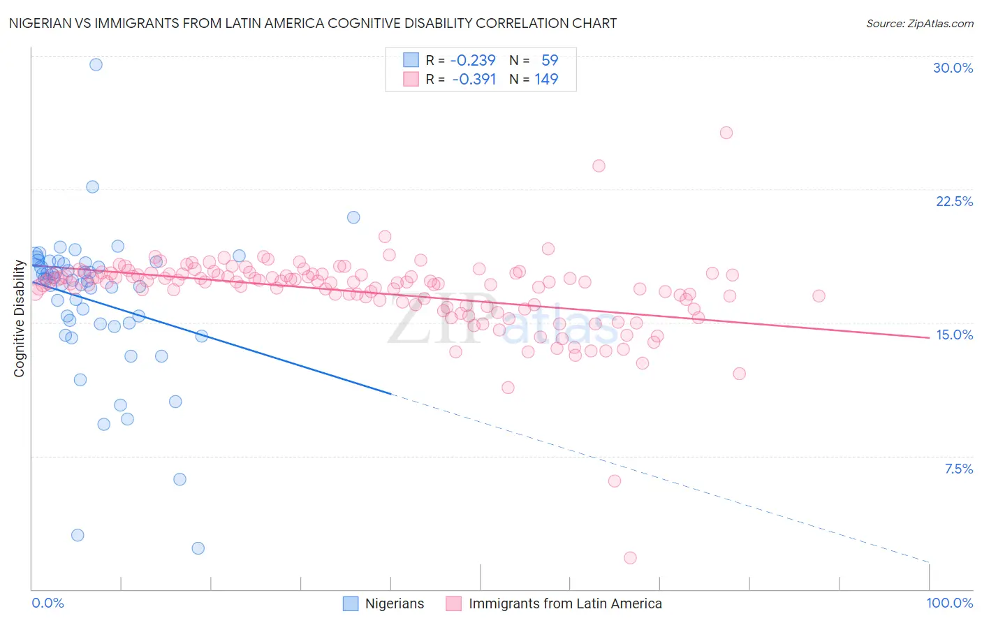Nigerian vs Immigrants from Latin America Cognitive Disability
