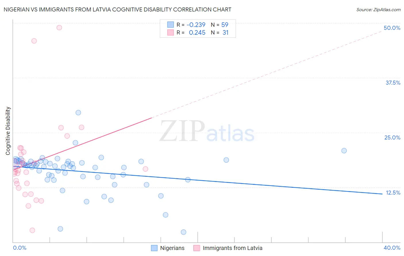 Nigerian vs Immigrants from Latvia Cognitive Disability