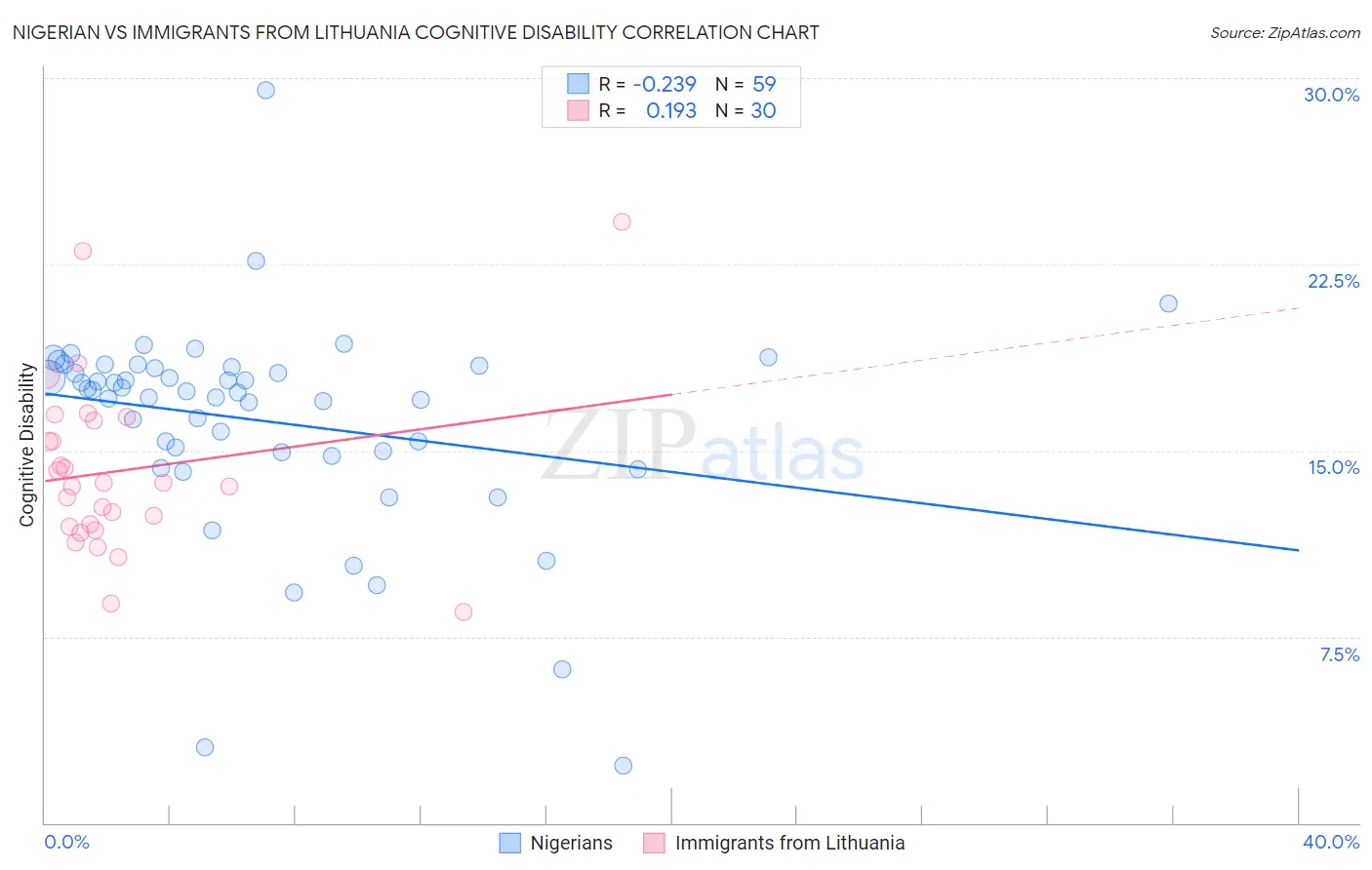 Nigerian vs Immigrants from Lithuania Cognitive Disability