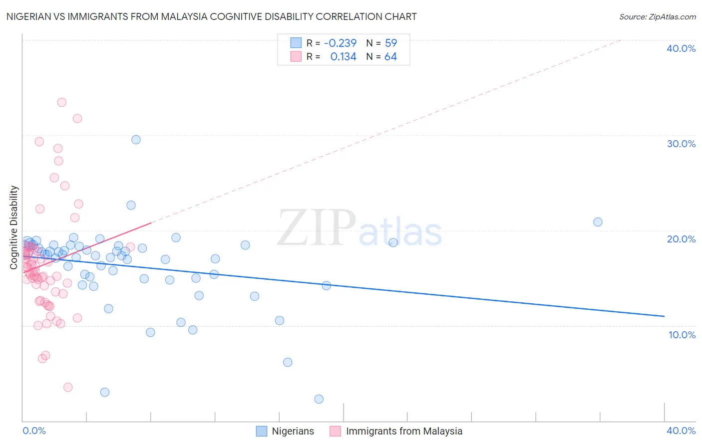 Nigerian vs Immigrants from Malaysia Cognitive Disability