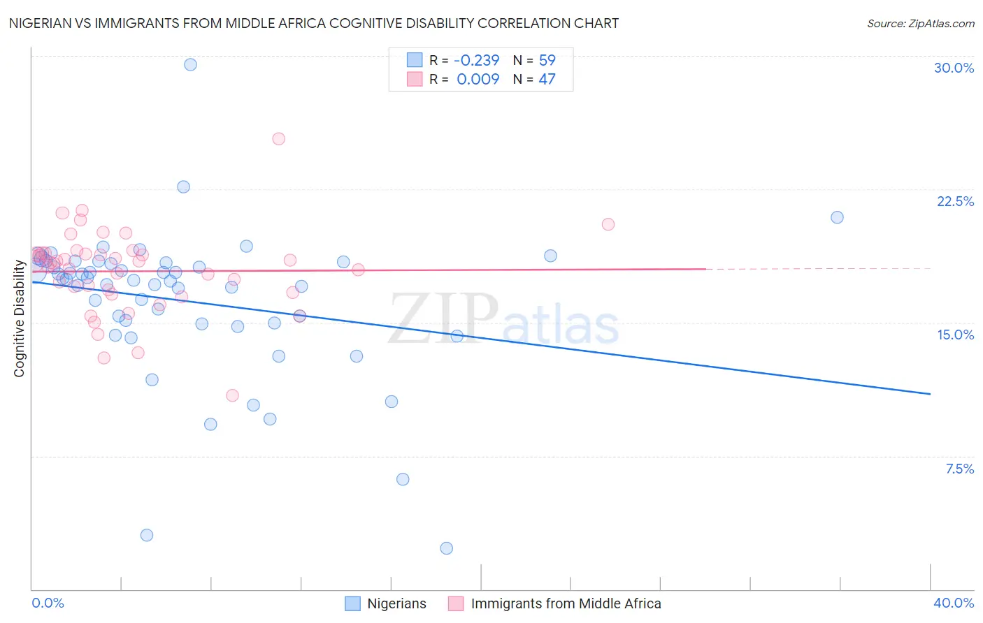 Nigerian vs Immigrants from Middle Africa Cognitive Disability