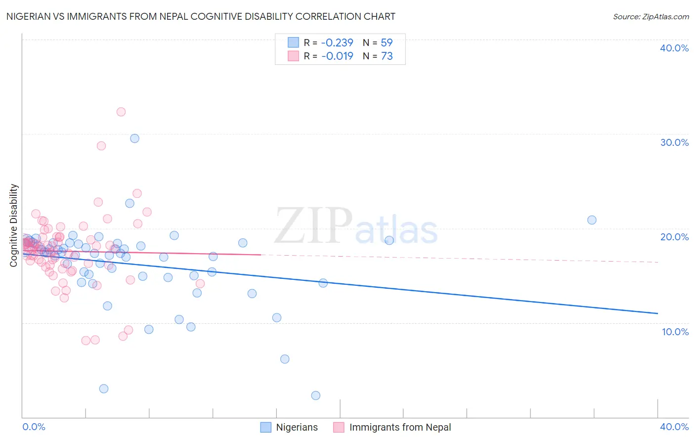 Nigerian vs Immigrants from Nepal Cognitive Disability