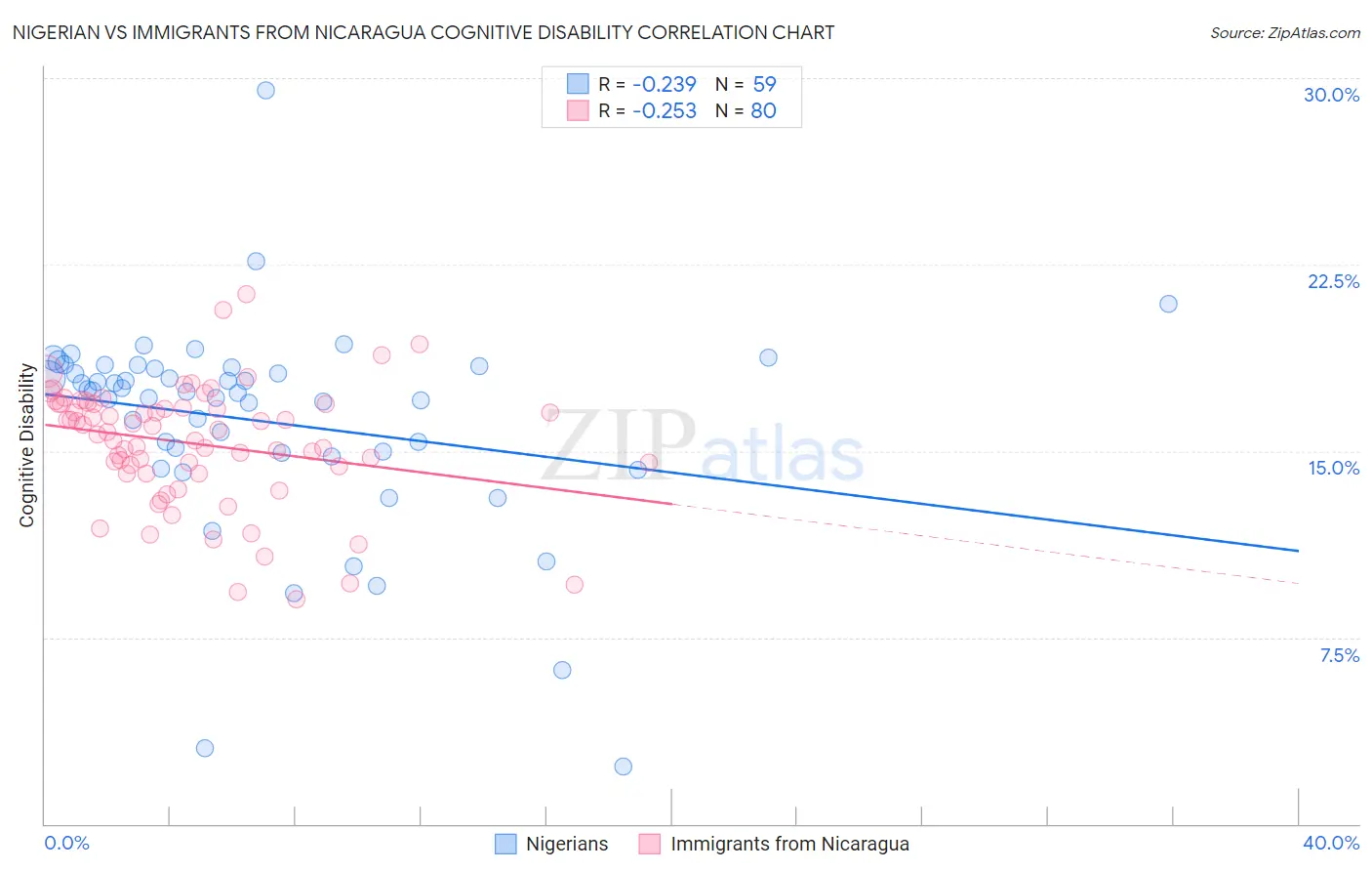 Nigerian vs Immigrants from Nicaragua Cognitive Disability