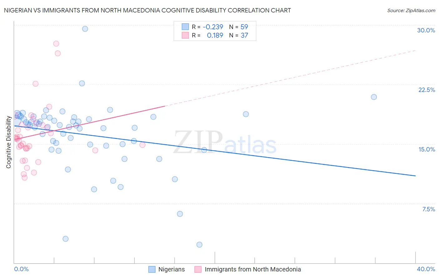 Nigerian vs Immigrants from North Macedonia Cognitive Disability