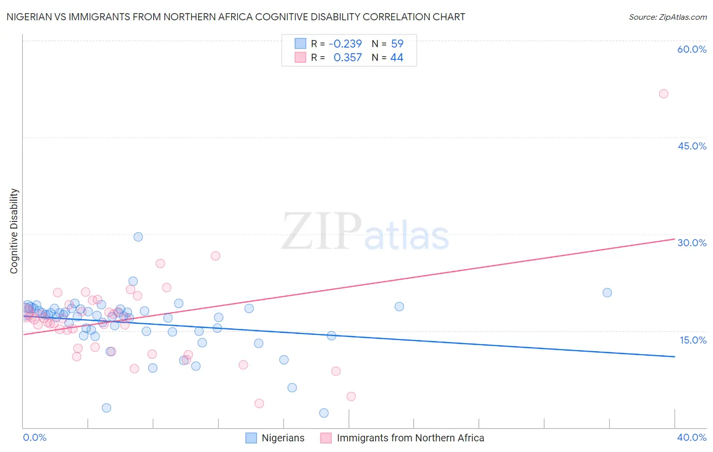 Nigerian vs Immigrants from Northern Africa Cognitive Disability