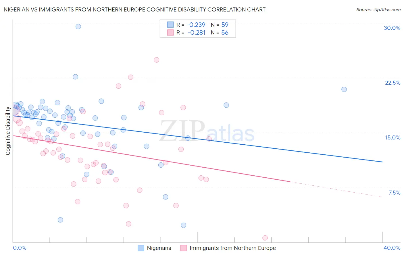Nigerian vs Immigrants from Northern Europe Cognitive Disability