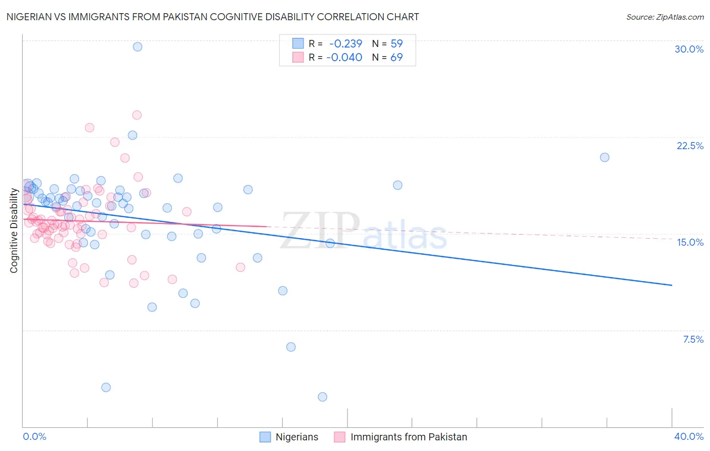 Nigerian vs Immigrants from Pakistan Cognitive Disability
