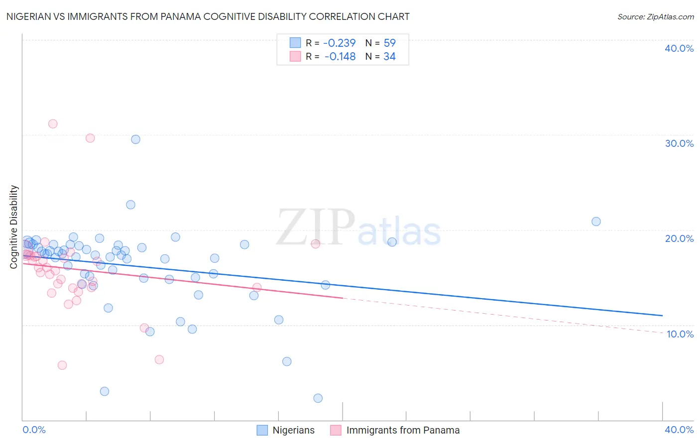 Nigerian vs Immigrants from Panama Cognitive Disability