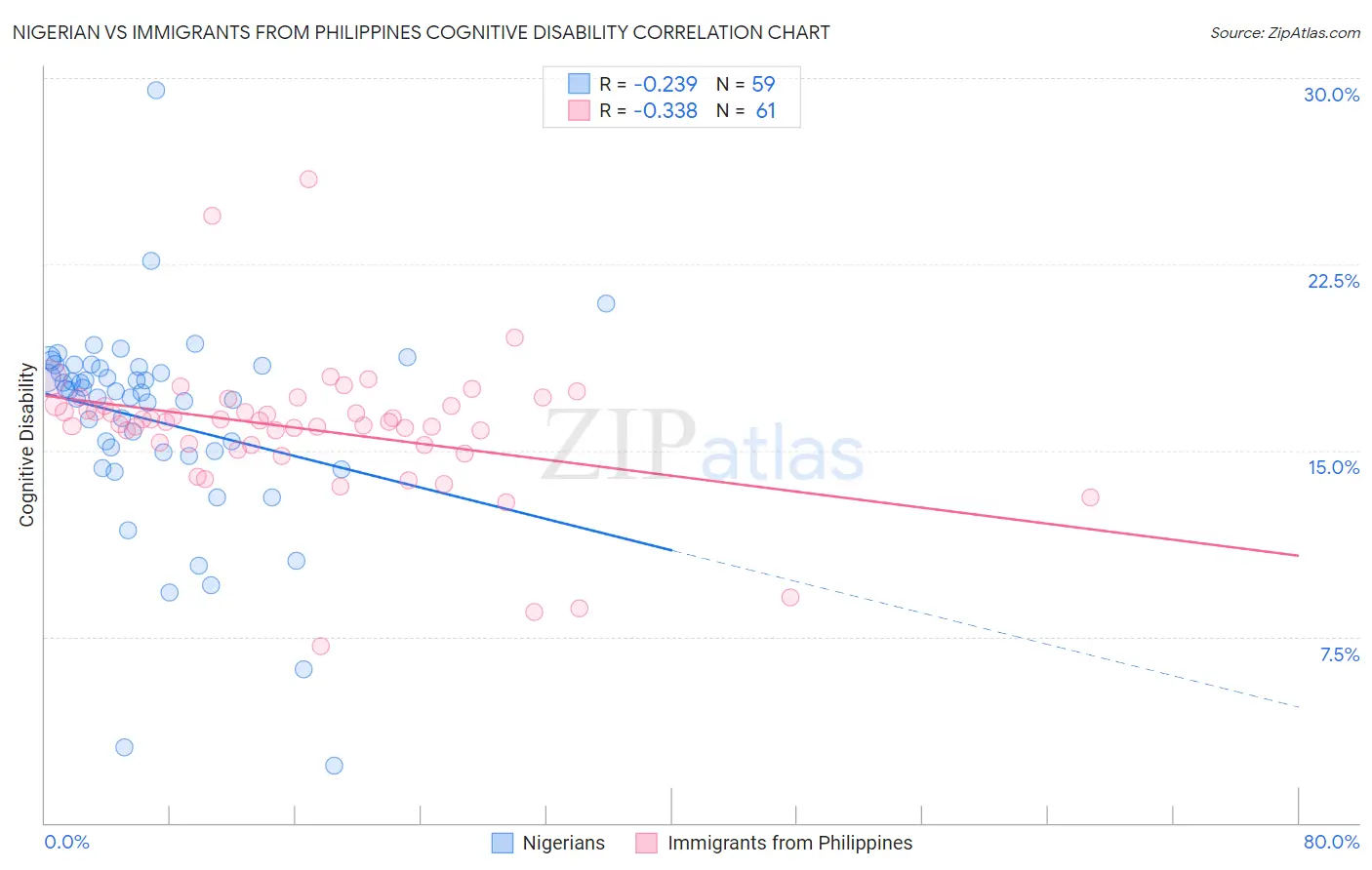 Nigerian vs Immigrants from Philippines Cognitive Disability