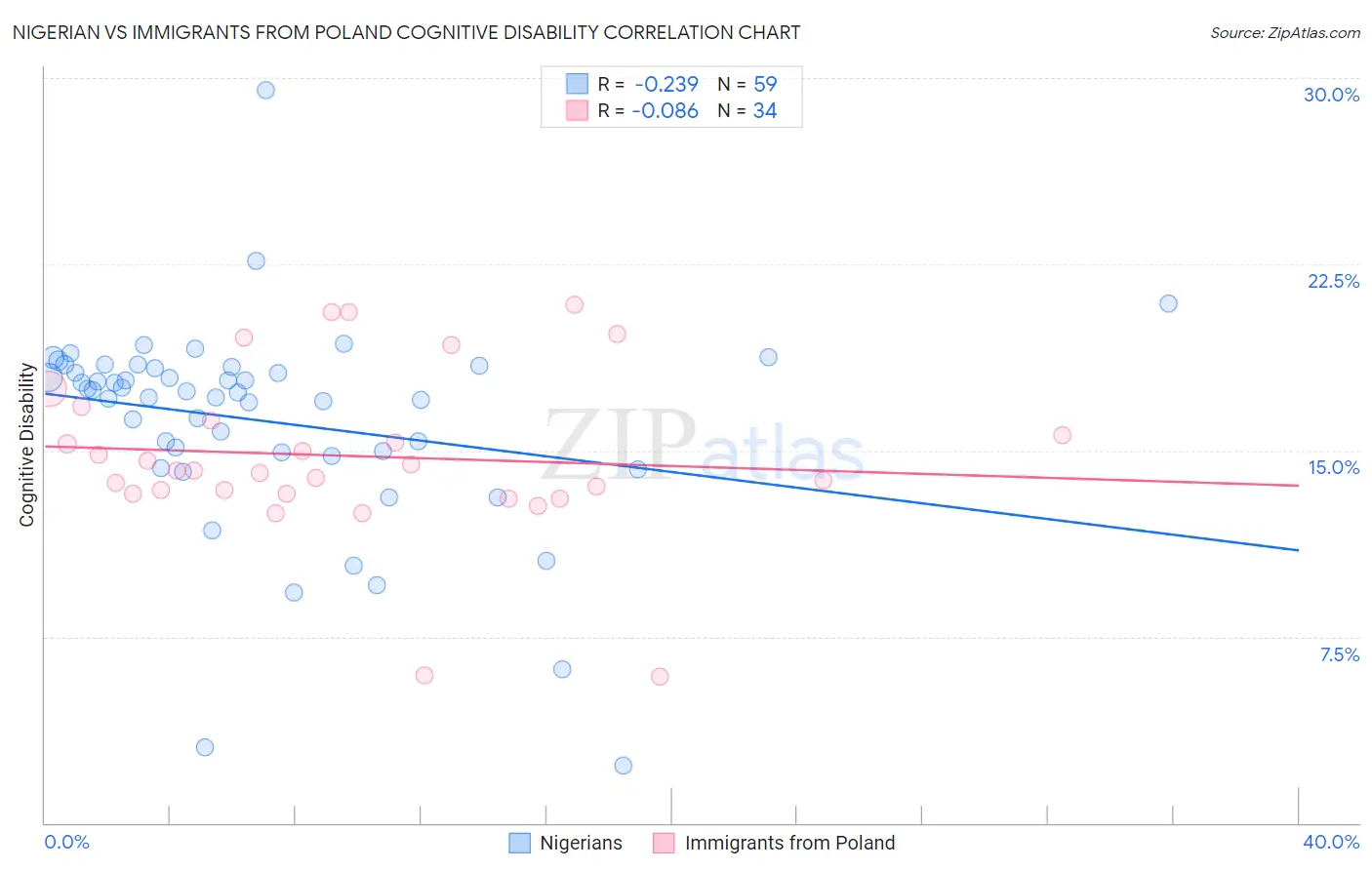 Nigerian vs Immigrants from Poland Cognitive Disability