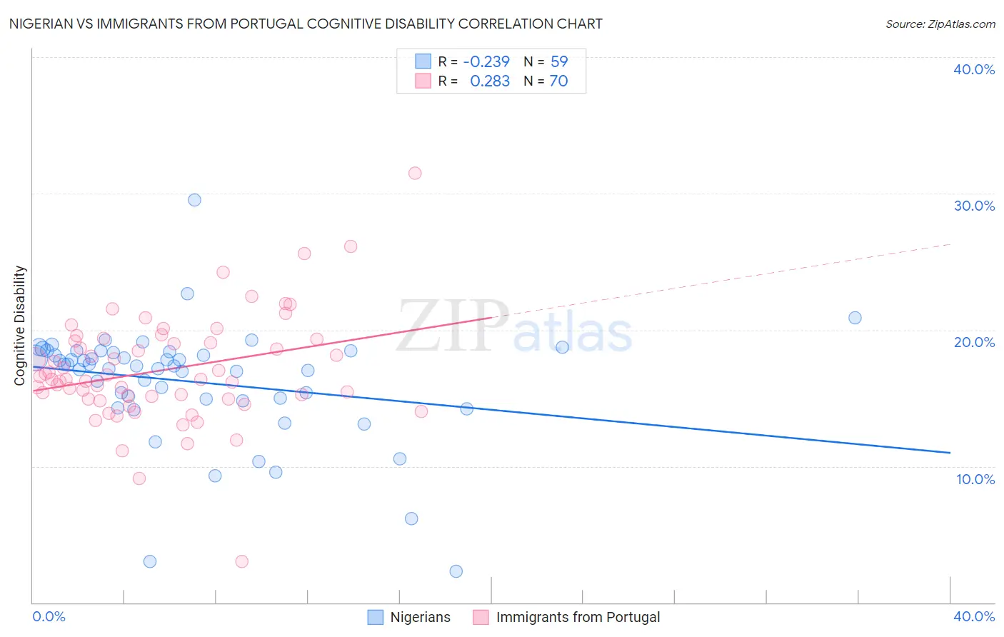 Nigerian vs Immigrants from Portugal Cognitive Disability