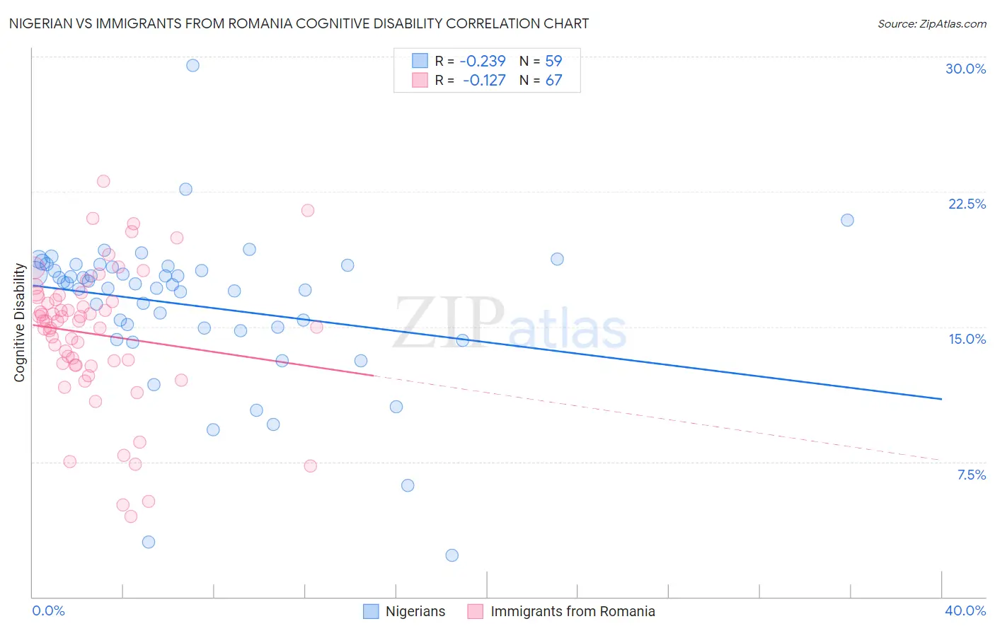 Nigerian vs Immigrants from Romania Cognitive Disability