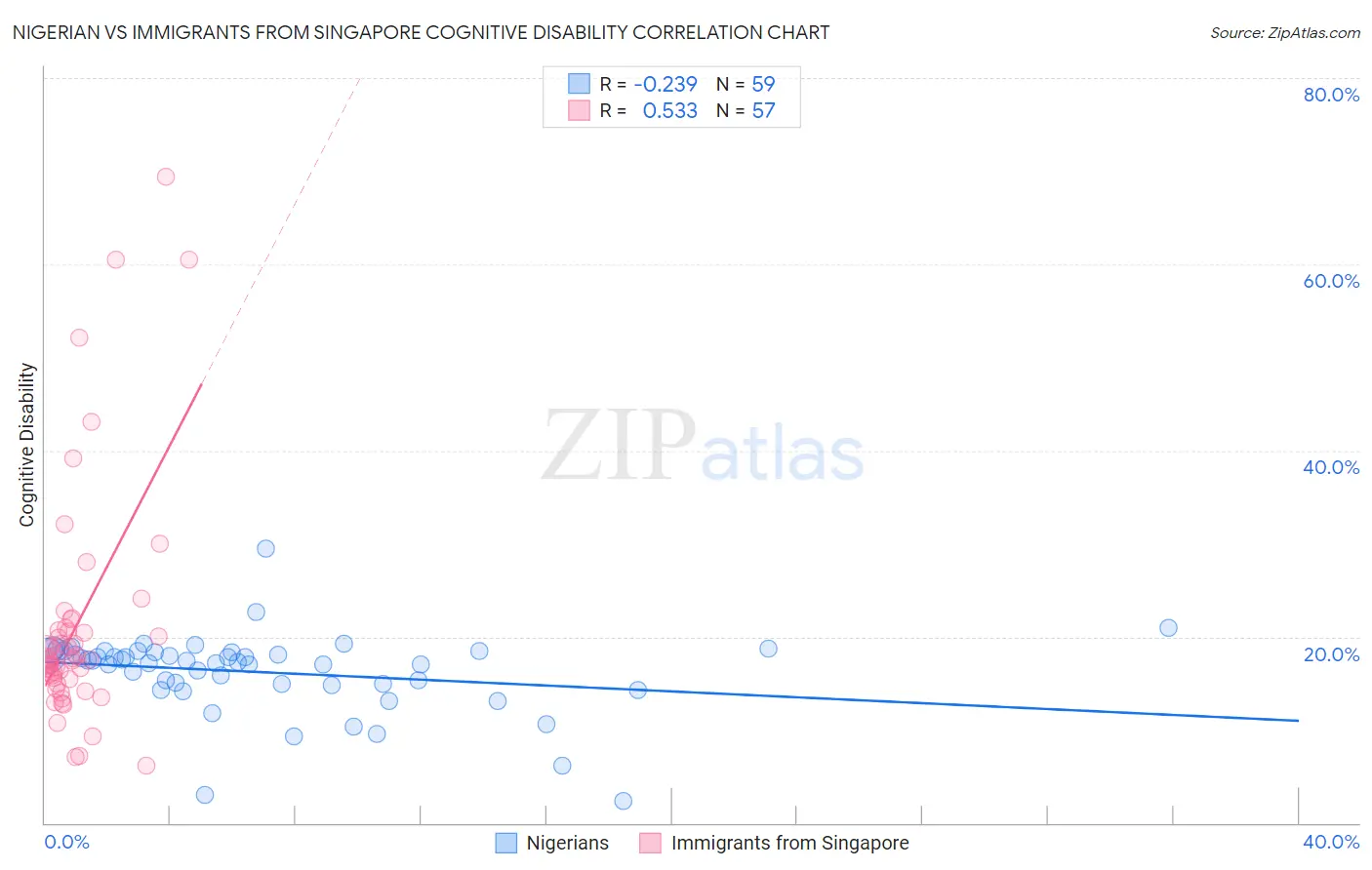 Nigerian vs Immigrants from Singapore Cognitive Disability