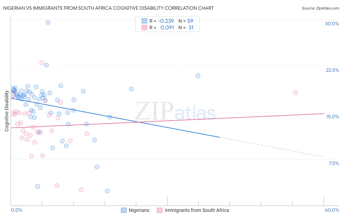 Nigerian vs Immigrants from South Africa Cognitive Disability