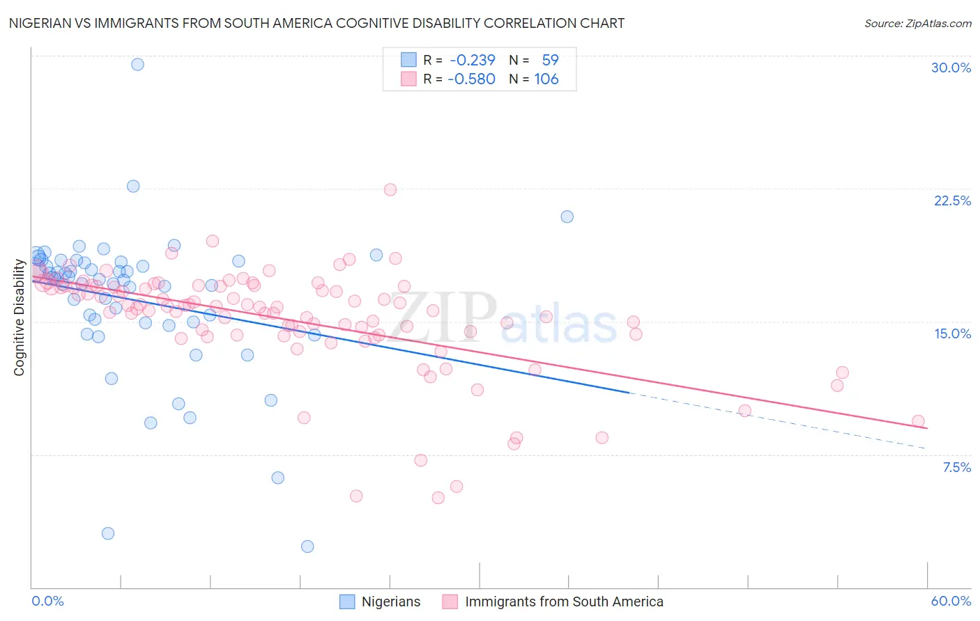 Nigerian vs Immigrants from South America Cognitive Disability