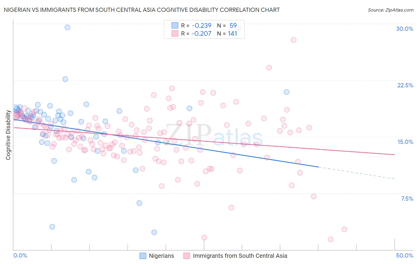 Nigerian vs Immigrants from South Central Asia Cognitive Disability