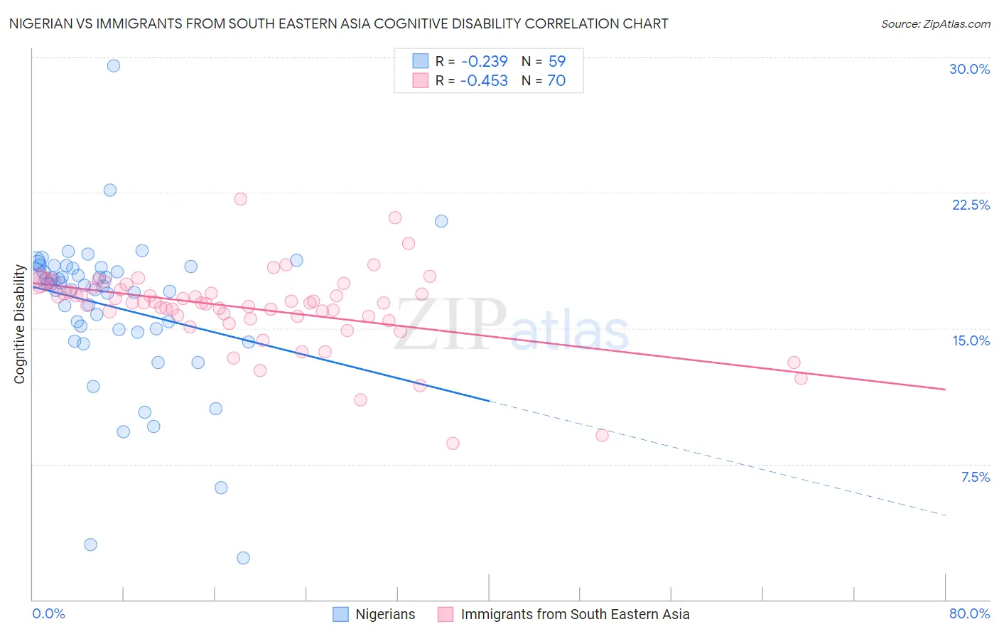 Nigerian vs Immigrants from South Eastern Asia Cognitive Disability