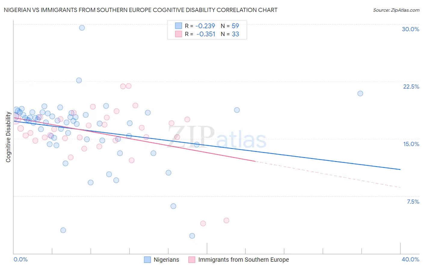Nigerian vs Immigrants from Southern Europe Cognitive Disability
