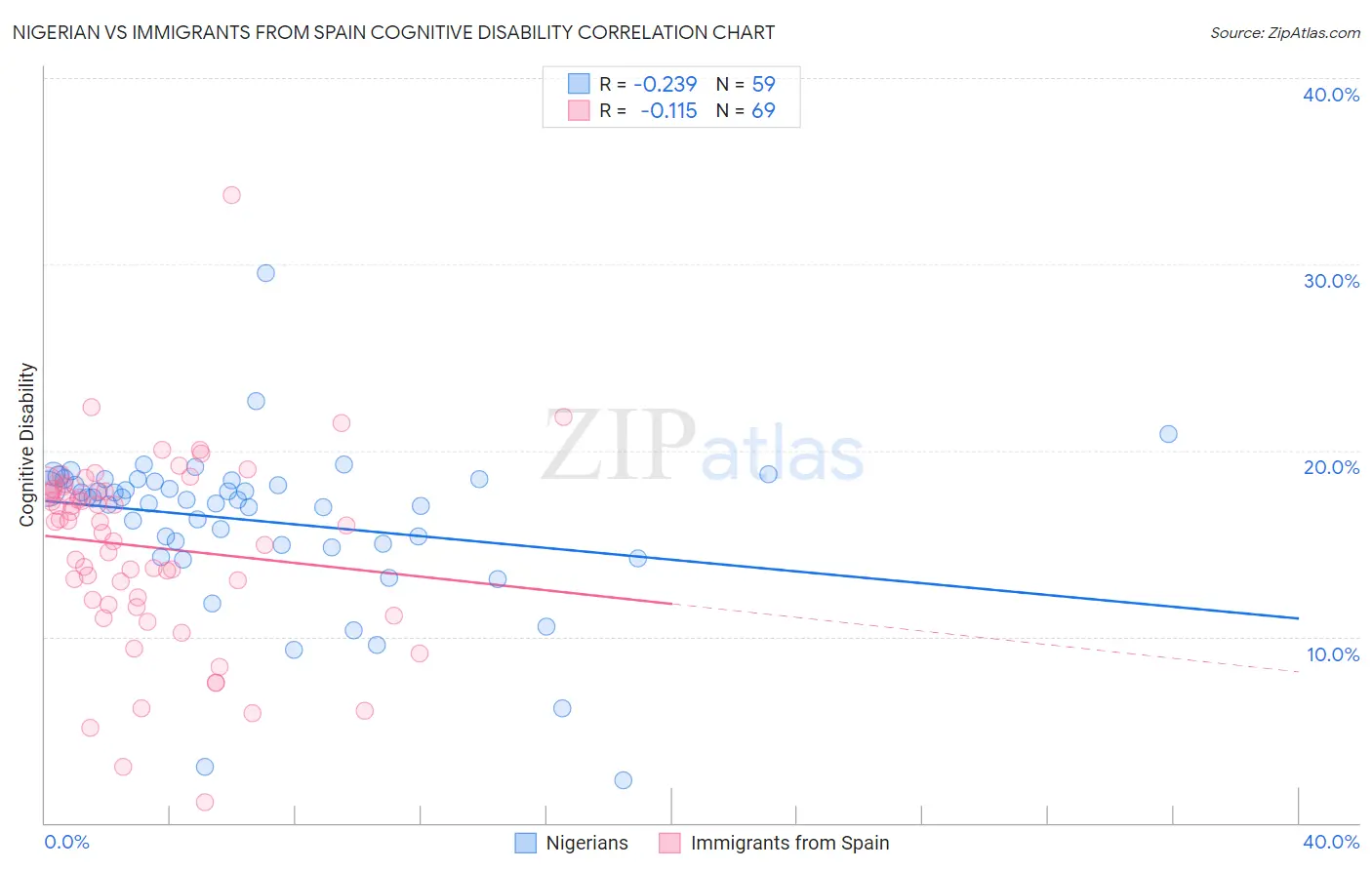 Nigerian vs Immigrants from Spain Cognitive Disability