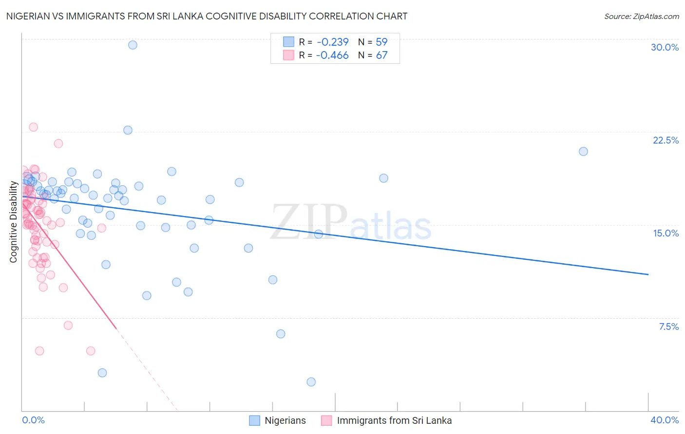 Nigerian vs Immigrants from Sri Lanka Cognitive Disability