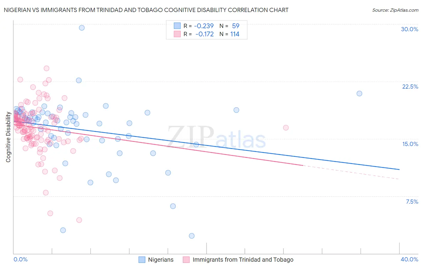 Nigerian vs Immigrants from Trinidad and Tobago Cognitive Disability
