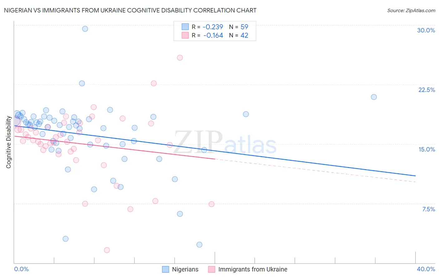 Nigerian vs Immigrants from Ukraine Cognitive Disability