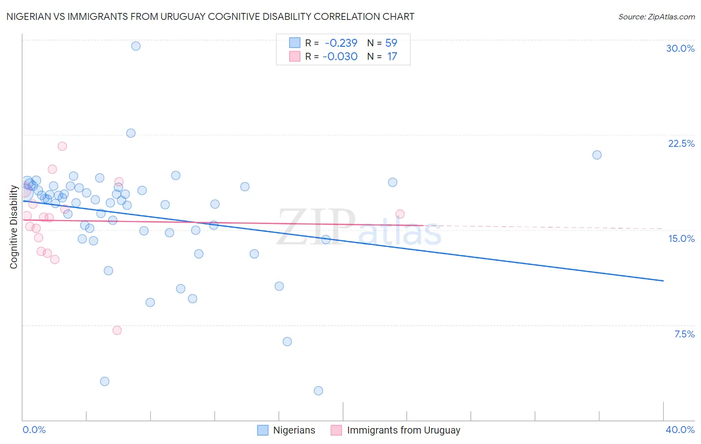 Nigerian vs Immigrants from Uruguay Cognitive Disability