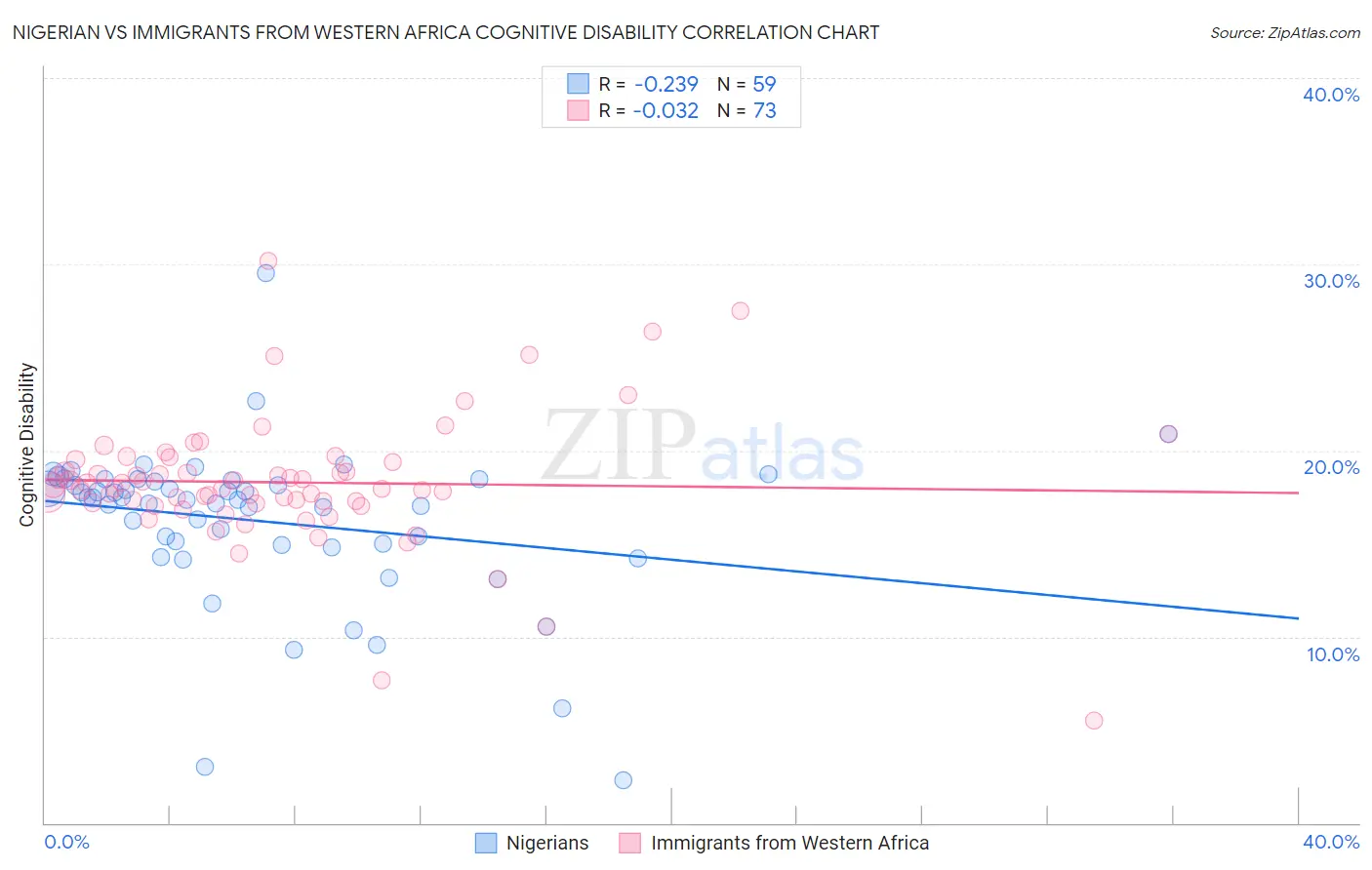 Nigerian vs Immigrants from Western Africa Cognitive Disability