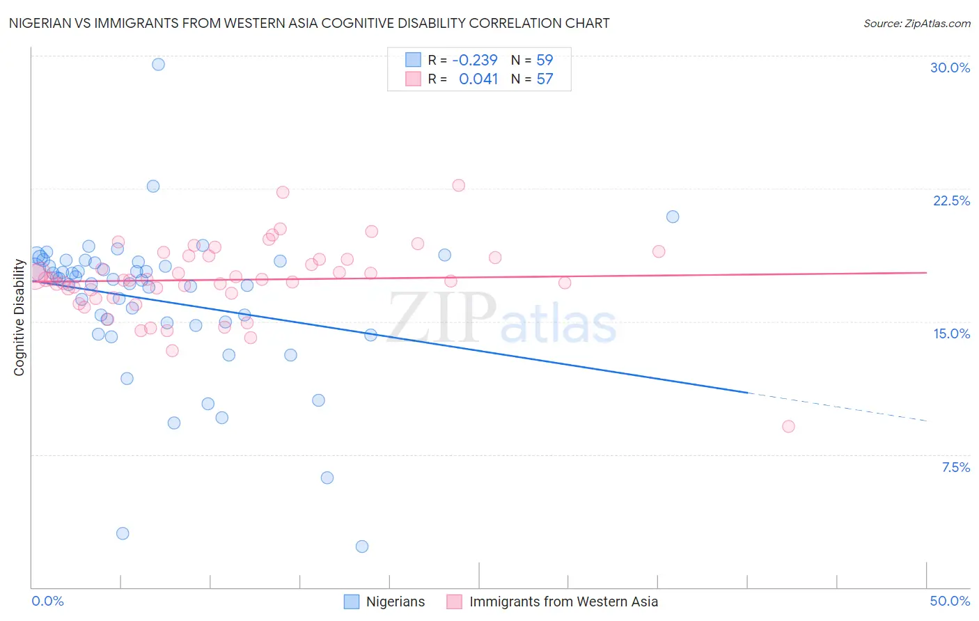 Nigerian vs Immigrants from Western Asia Cognitive Disability