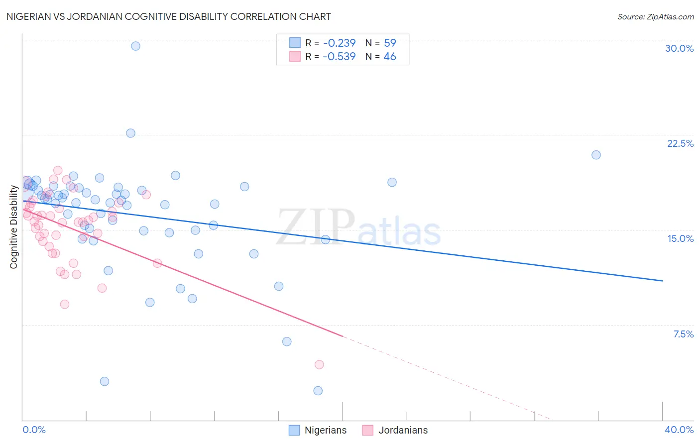 Nigerian vs Jordanian Cognitive Disability