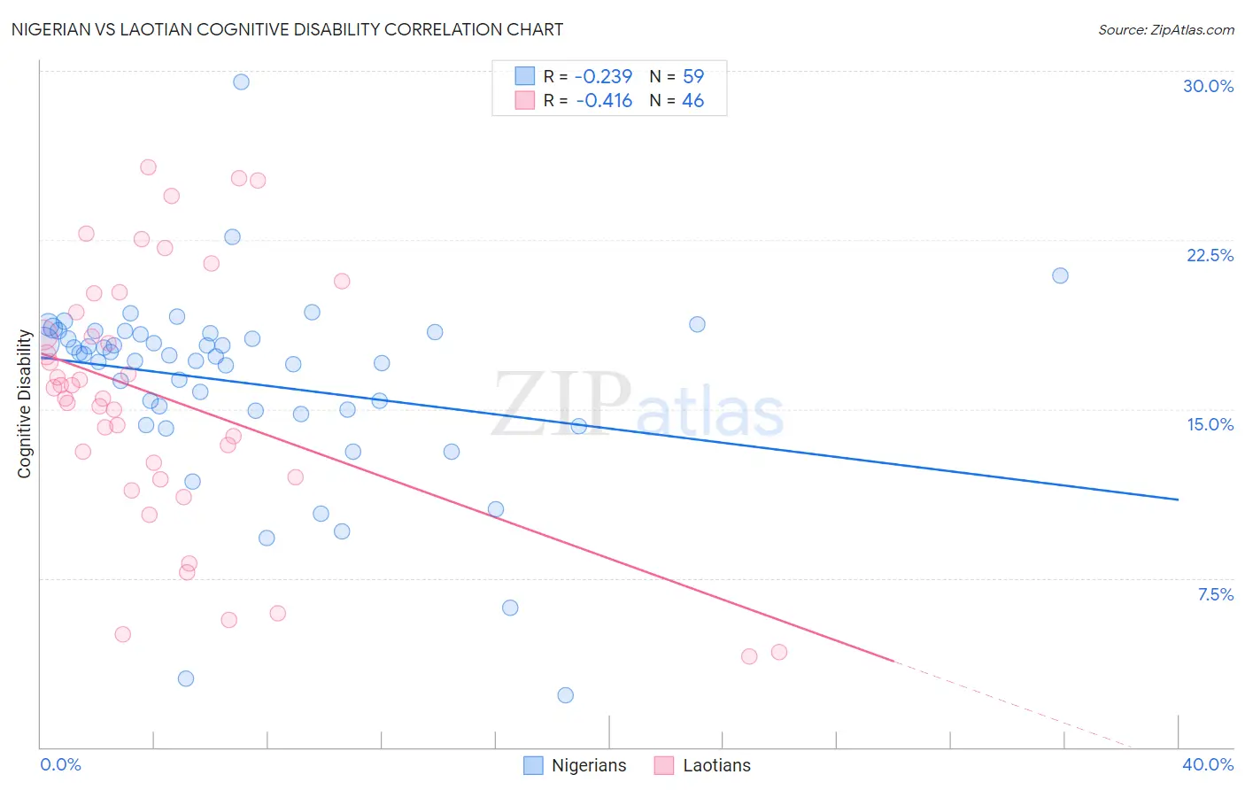 Nigerian vs Laotian Cognitive Disability
