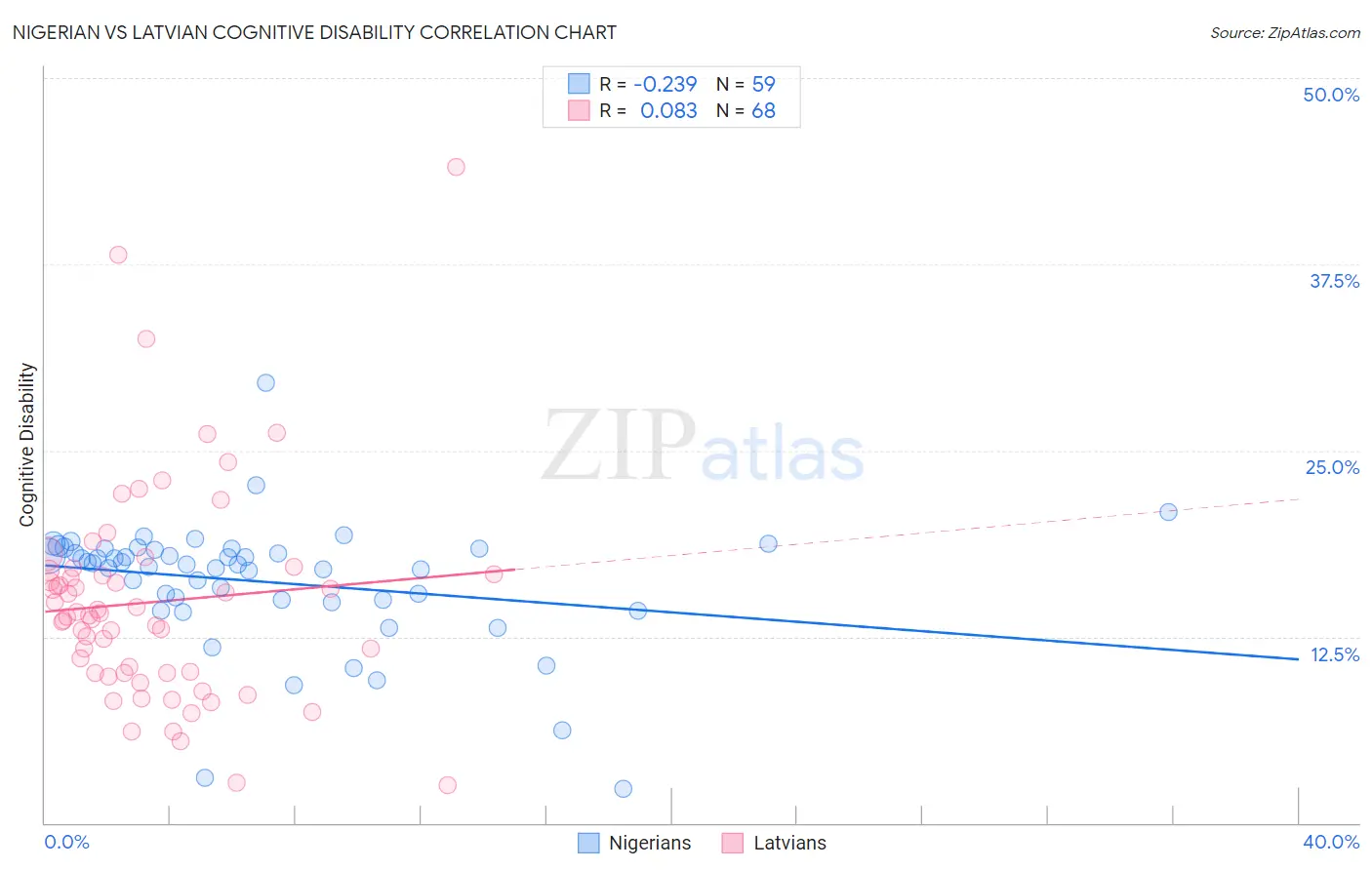 Nigerian vs Latvian Cognitive Disability