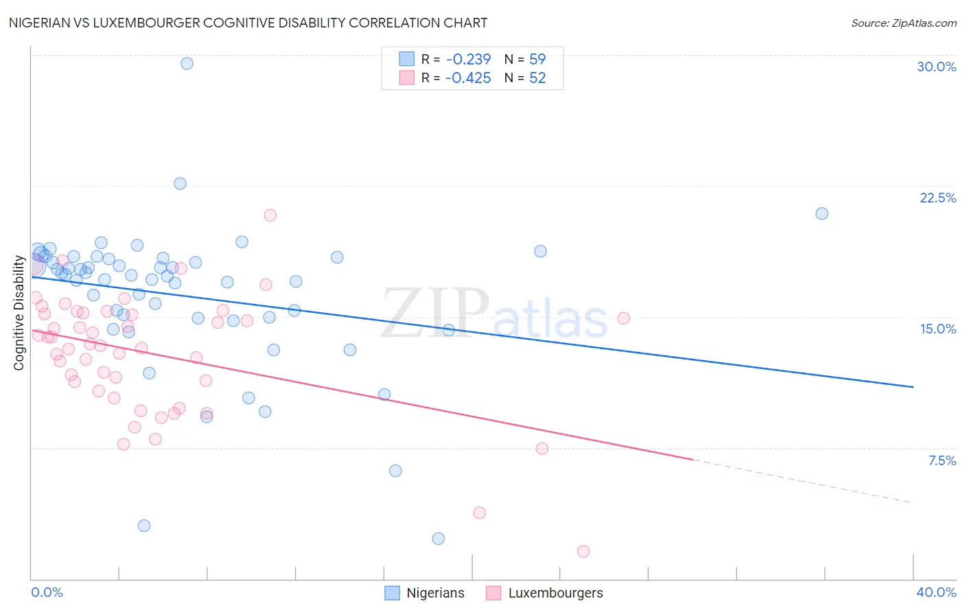 Nigerian vs Luxembourger Cognitive Disability