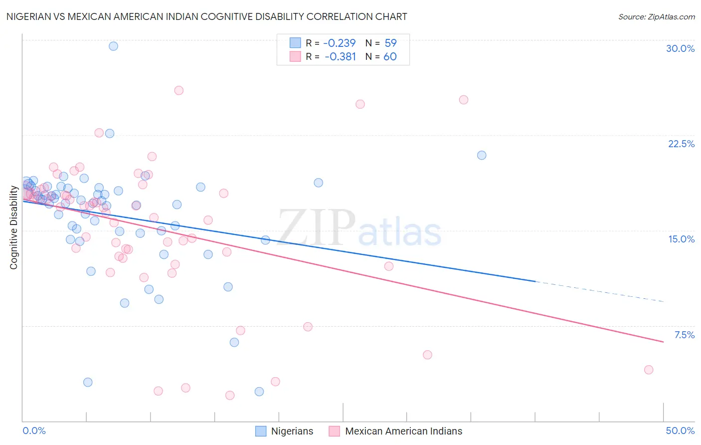 Nigerian vs Mexican American Indian Cognitive Disability