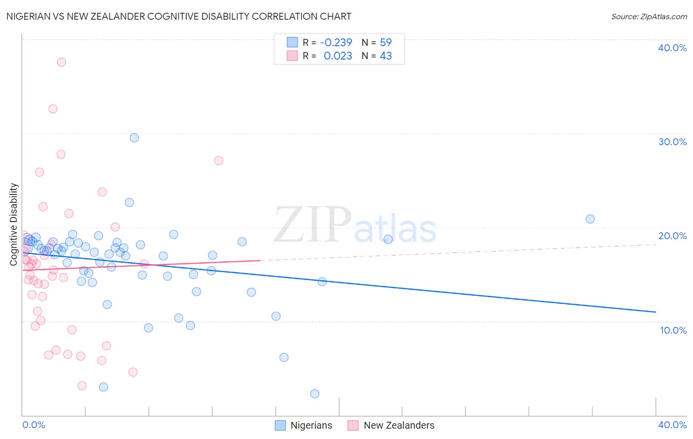 Nigerian vs New Zealander Cognitive Disability