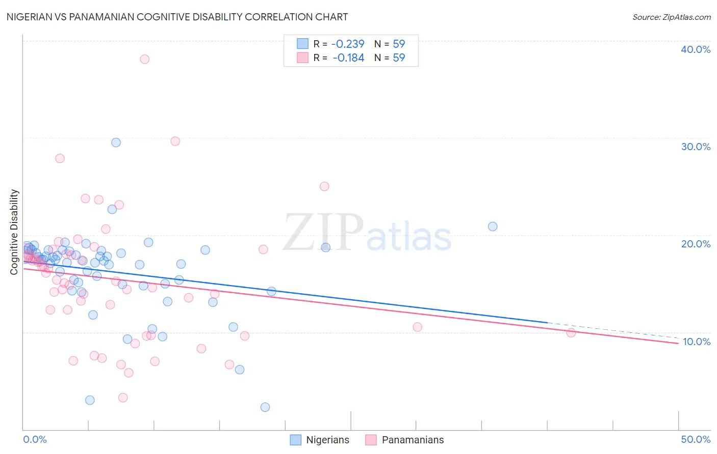 Nigerian vs Panamanian Cognitive Disability