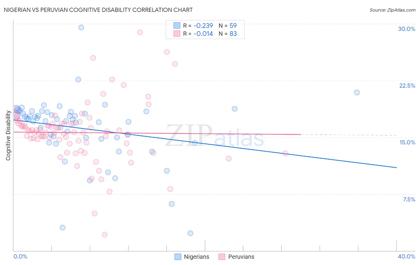 Nigerian vs Peruvian Cognitive Disability
