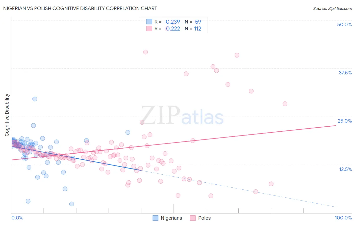 Nigerian vs Polish Cognitive Disability