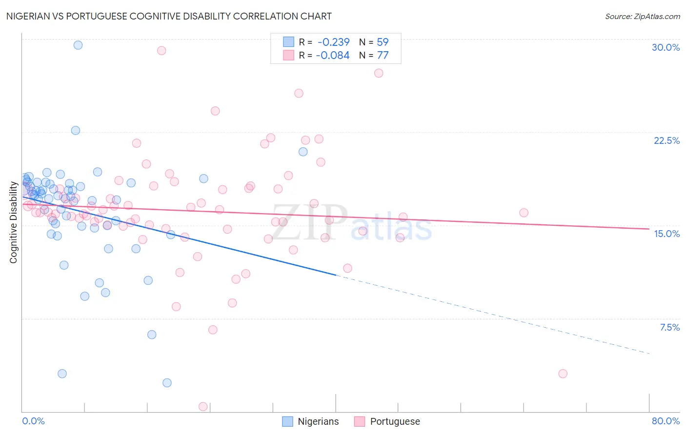 Nigerian vs Portuguese Cognitive Disability