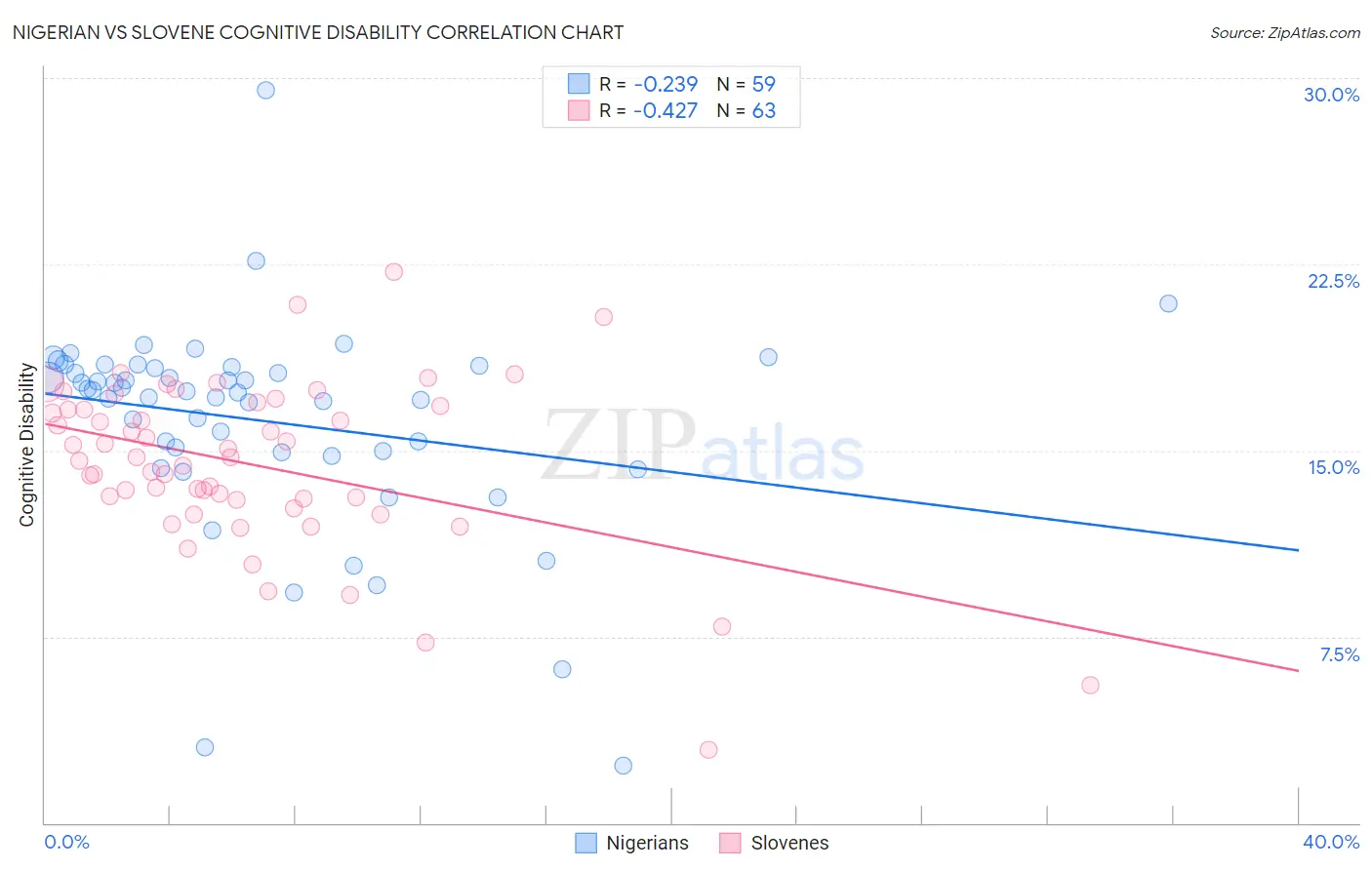 Nigerian vs Slovene Cognitive Disability