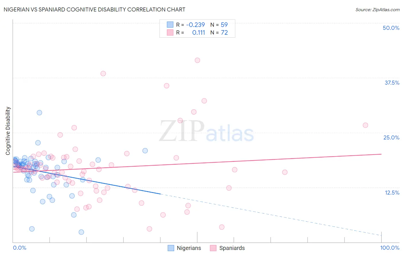 Nigerian vs Spaniard Cognitive Disability