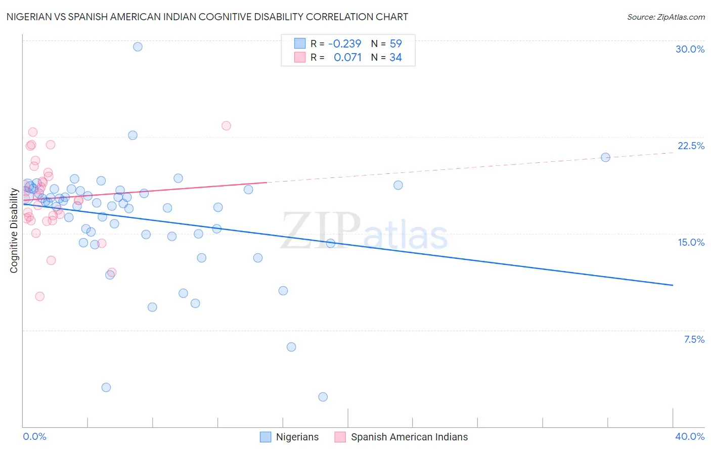 Nigerian vs Spanish American Indian Cognitive Disability