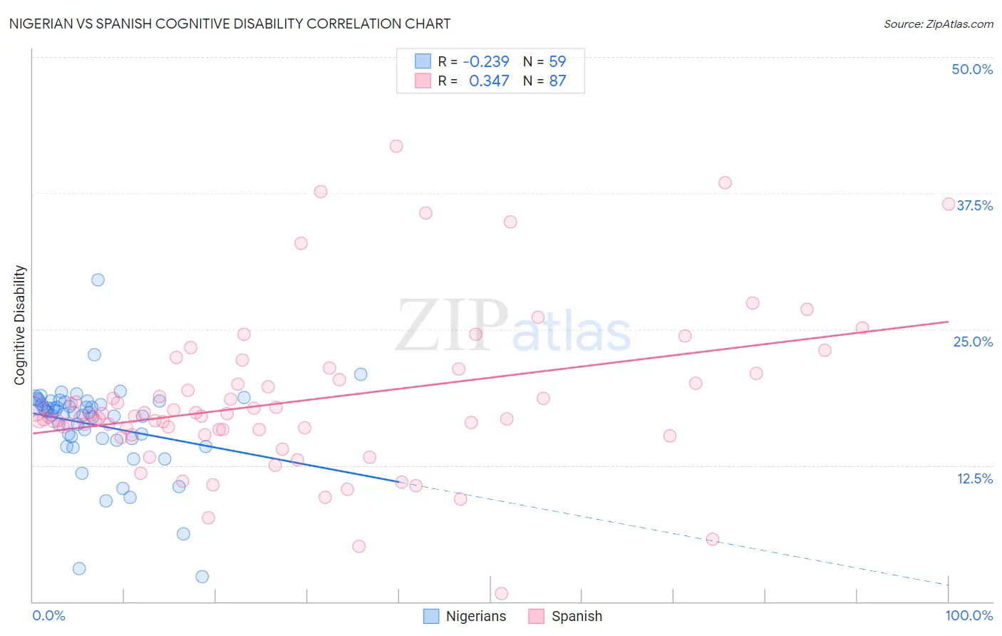 Nigerian vs Spanish Cognitive Disability