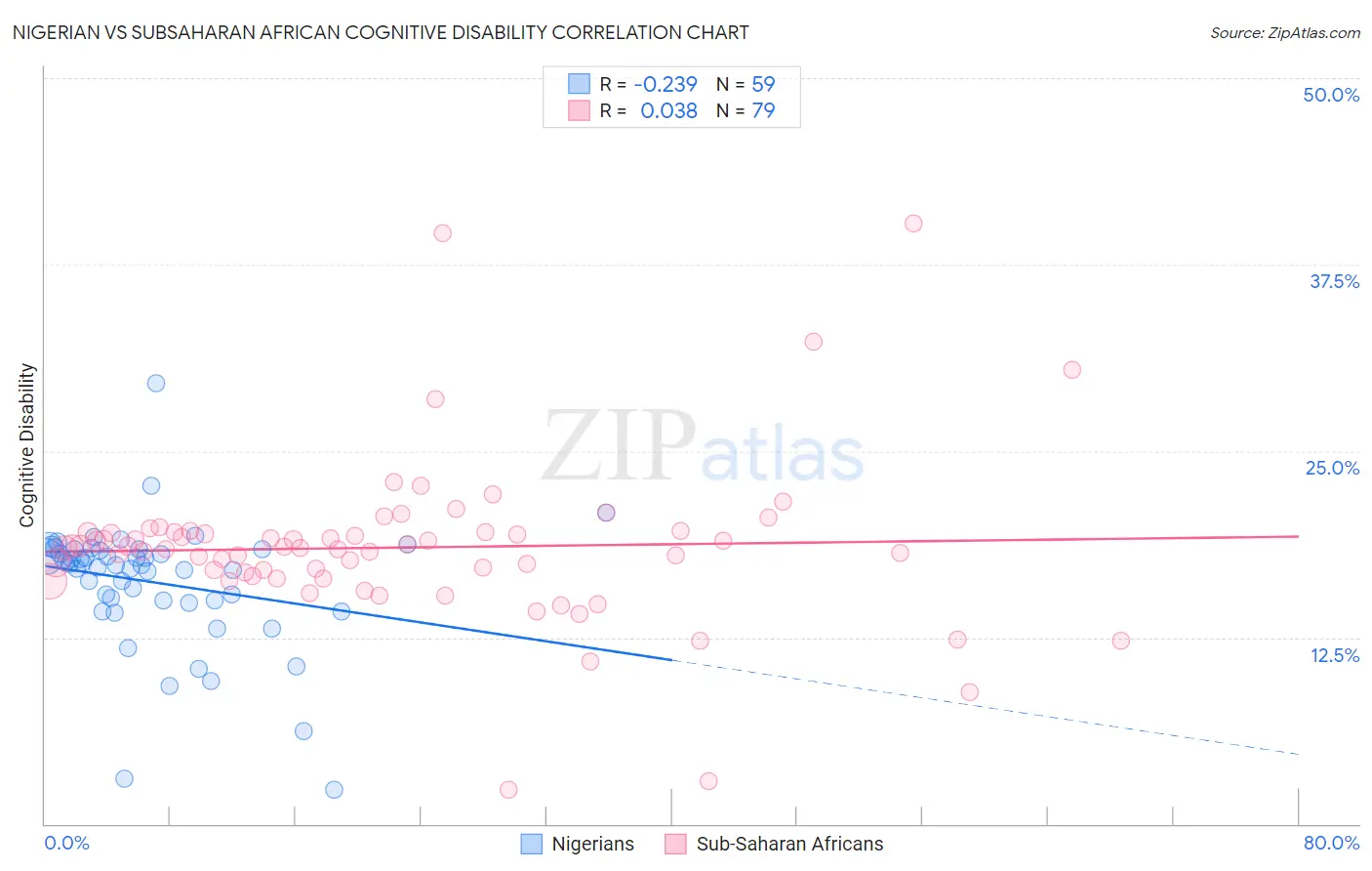 Nigerian vs Subsaharan African Cognitive Disability