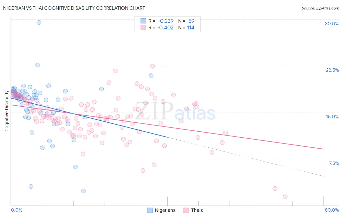 Nigerian vs Thai Cognitive Disability